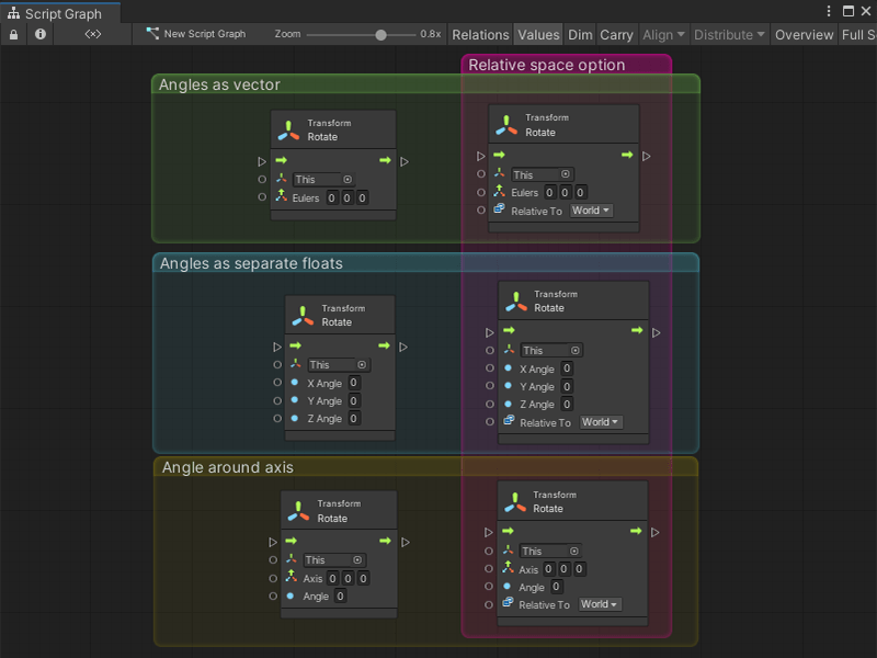 An image of the Rotate node's overloads, grouped according to their specific options.